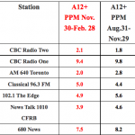 Toronto prefers Classical music to CBC Radio 2